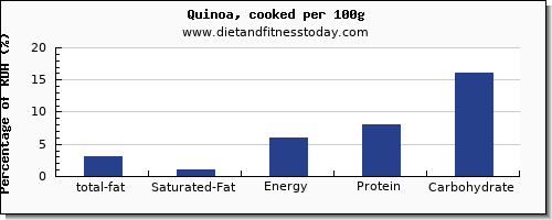 total fat and nutrition facts in fat in quinoa per 100g